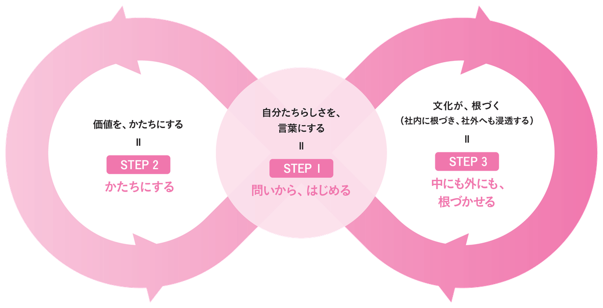 デザイン経営の循環図。中央「自分たちらしさを、言葉にする(問いから、はじめる)」を起点に、左「価値を、かたちにする」、右「文化が、根づく(社内に根づき、社外へも浸透する)」へ回り、また中央へ戻る循環の矢印でつながっている