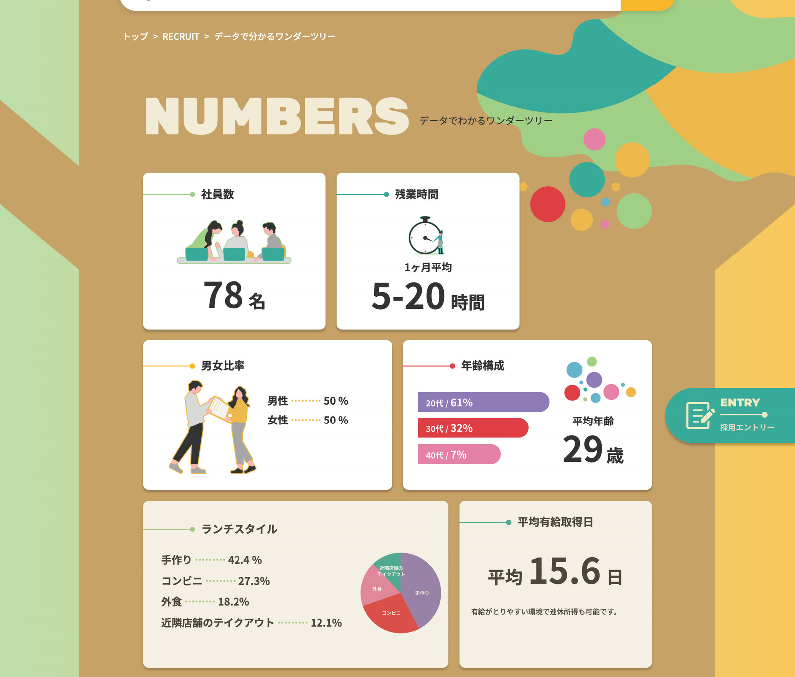 社員数・残業時間・男女比・年齢構成などを図解した「NUMBERS データでわかるワンダーツリー」のページ